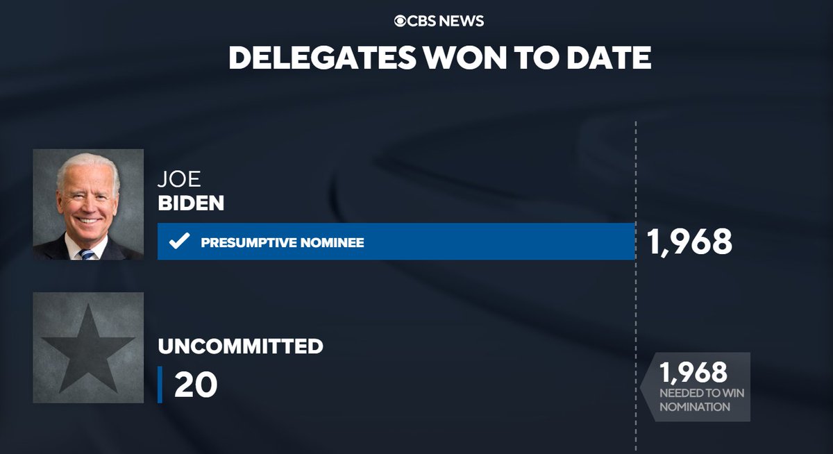 BREAKING: CBS News estimates that Joe Biden is the Democratic Party's presumptive nominee for president He has now secured enough delegates to be nominated at the party convention this summer #DataDesk