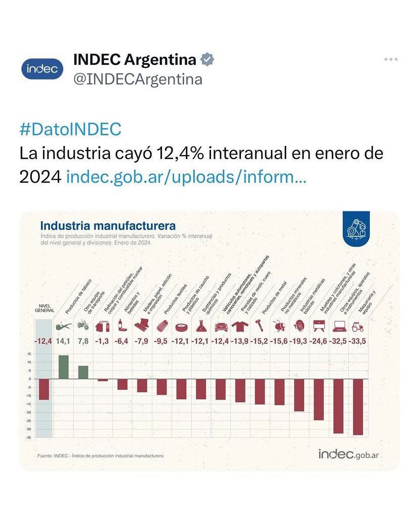 paulogala's tweet photo. Indústria argentina afundou em janeiro https://t.co/j8fSRy8RdQ