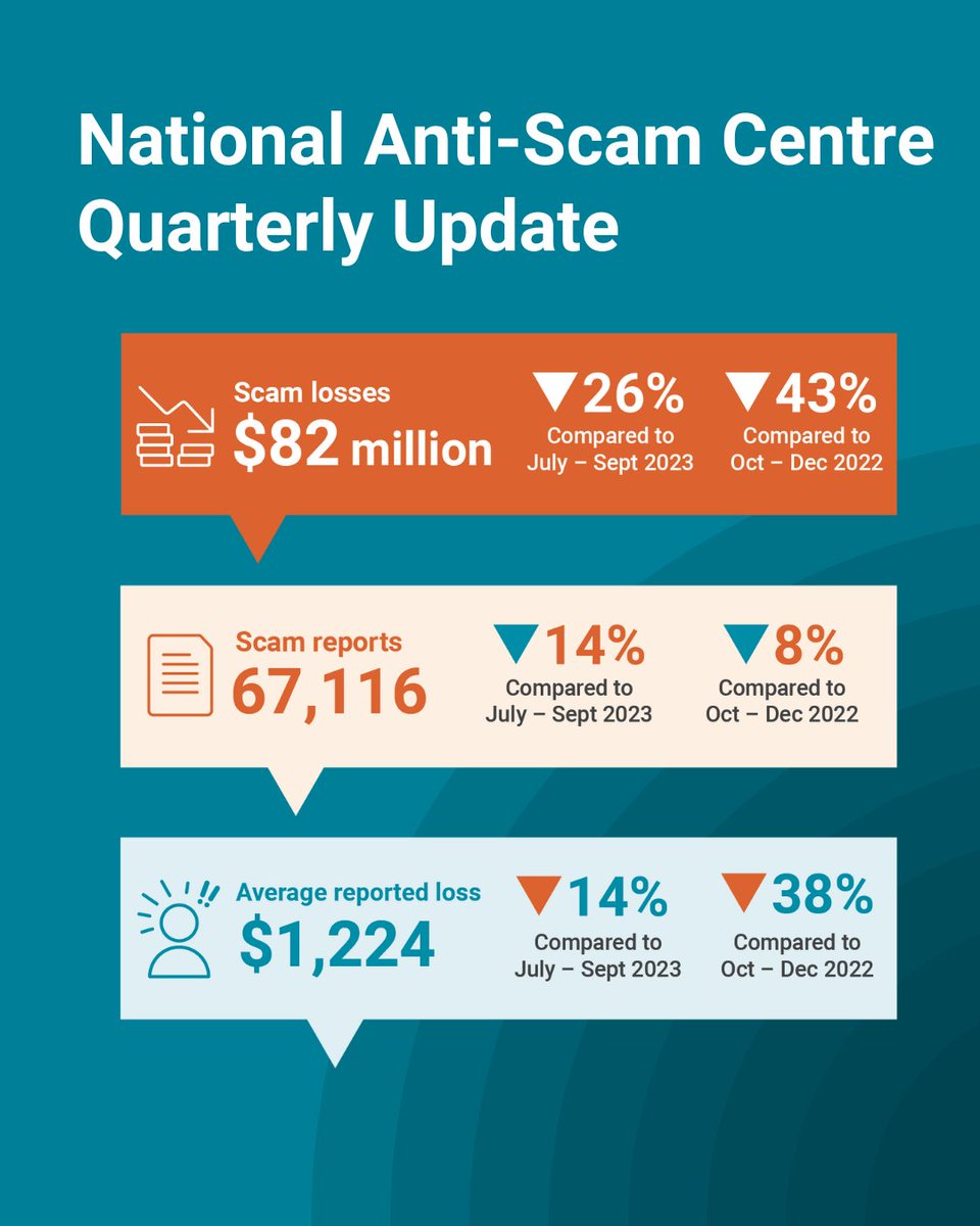 National Anti-Scam Centre tweet media