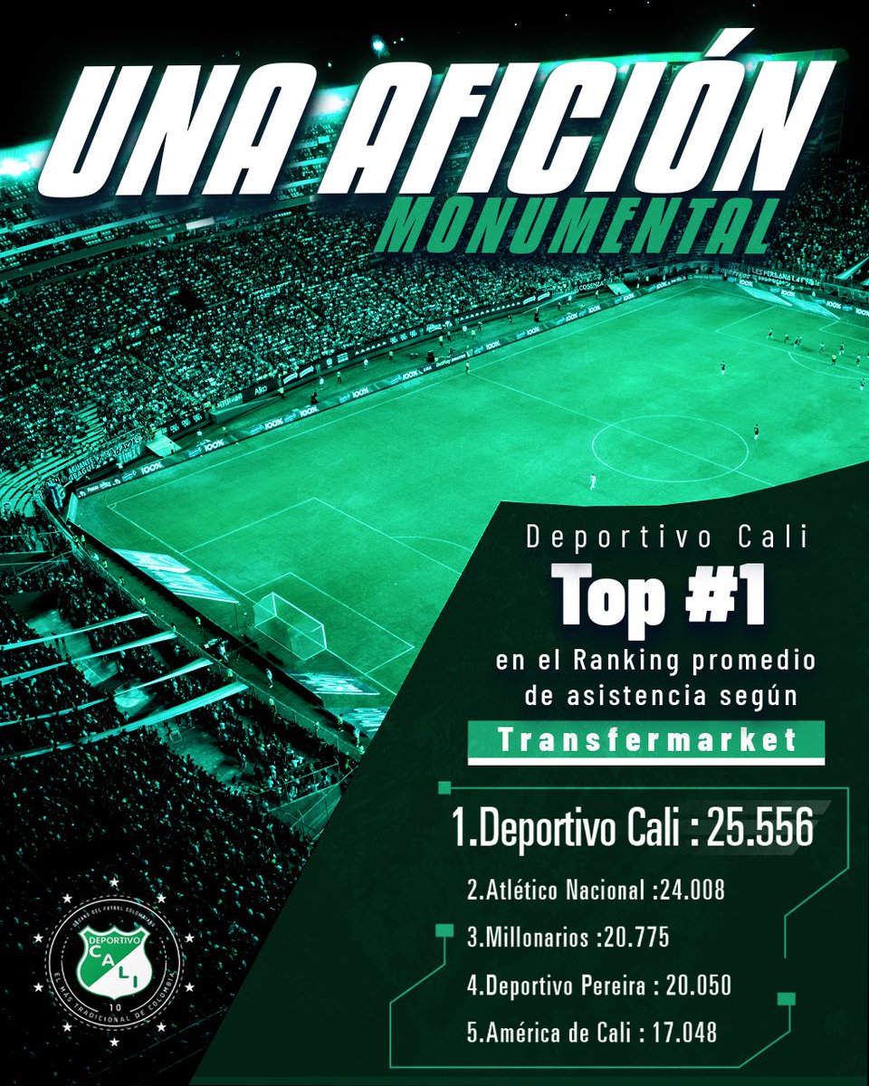 DeportivoCaliCP's tweet photo. 🏟️ 𝐔𝐍𝐀 𝐀𝐅𝐈𝐂𝐈𝐎́𝐍 𝐌𝐎𝐍𝐔𝐌𝐄𝐍𝐓𝐀𝐋 👏

Deportivo Cali lidera el Ranking de Promedio de Asistencia en el Fútbol Profesional Colombiano publicado por Transfermarket. 

𝟐𝟓.𝟓𝟓𝟔 🏅

#VamosCali https://t.co/HCQuK0VFP4