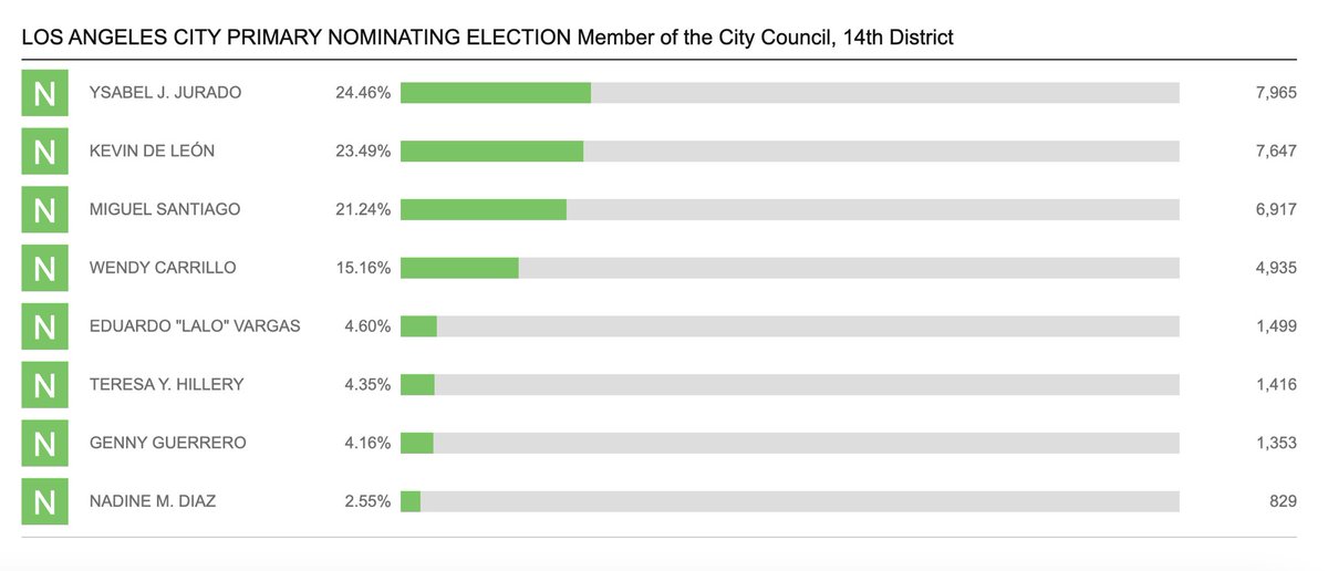 Ysabel Jurado, a tenants attorney is now in the top spot as predicted in the CD14 City Council race, surpassing incumbent Kevin de Leon. She is 318 votes ahead. 

She was one of several challengers to de Leon's re-election bid, including two who are sitting state lawmakers.
