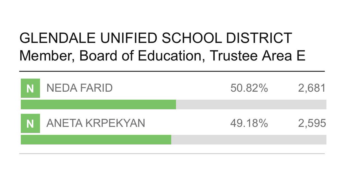 BREAKING: Neda Faird just overtook Aneta Krpekyan in the Glendale Unified School Board Area E race. 372 new votes in Area E Neda Farid (49.14% -> 50.82%) Aneta Krpekyan (50.86% -> 49.18%) 271 for Neda Farid 101 for Aneta Krpekyan