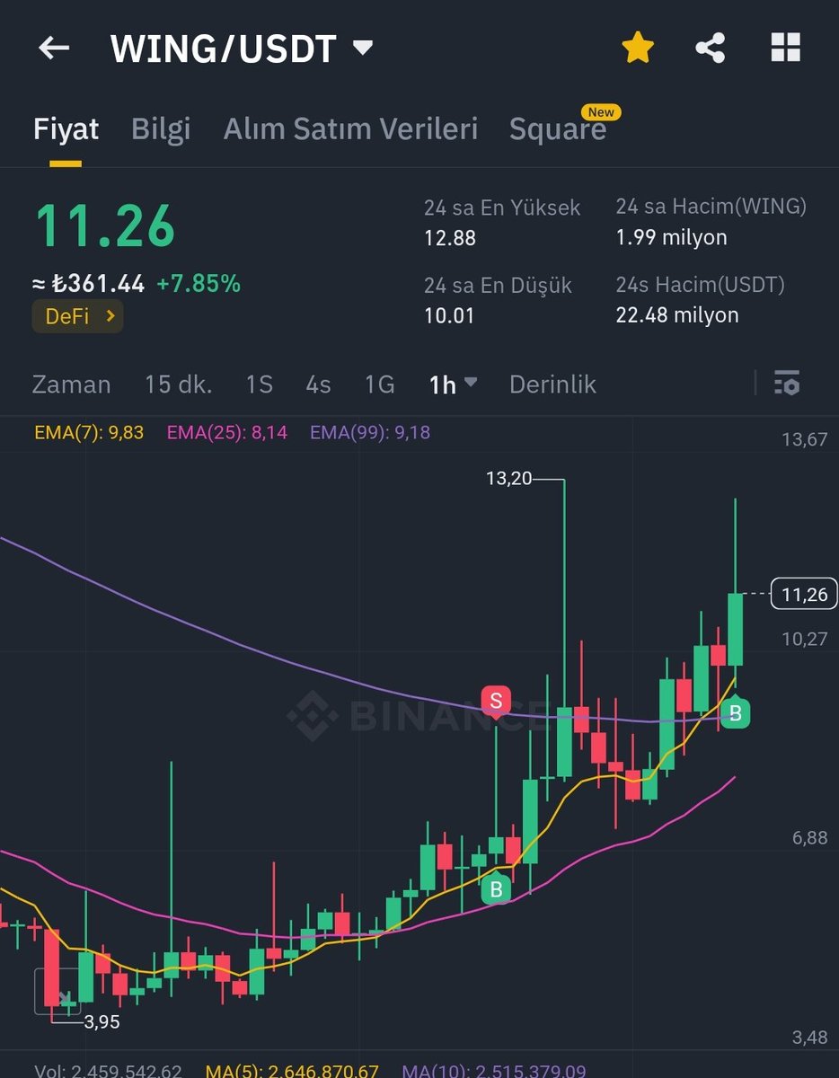 Coin_kimyasi's tweet photo. #wing #wingusdt #wingtoken
Boğada $wing satan pişman olur . Trade imkanı verdiğinde al sat yapılmalı ama sepetinizde mutlaka bulunsun 😉 arzı sadece 4.1 milyon 🤗🤗🤗
#btc #eth #Polygon #ada #atom #dot #matic #arb #op #sui #sei #dydx #mina #dent #win #theta #bttc #luna #lunc #pepe #amb #xai #prom #arpa #tia #kripto #airdrop #zksync #pyth #meme #vidt #sxp #front #sc #doge #shiba #rare #SAC $SAC @SkyarkS #meme #qtum #one #om $BLOCK @GetBlockGames $ELO #GMRX $gmrx