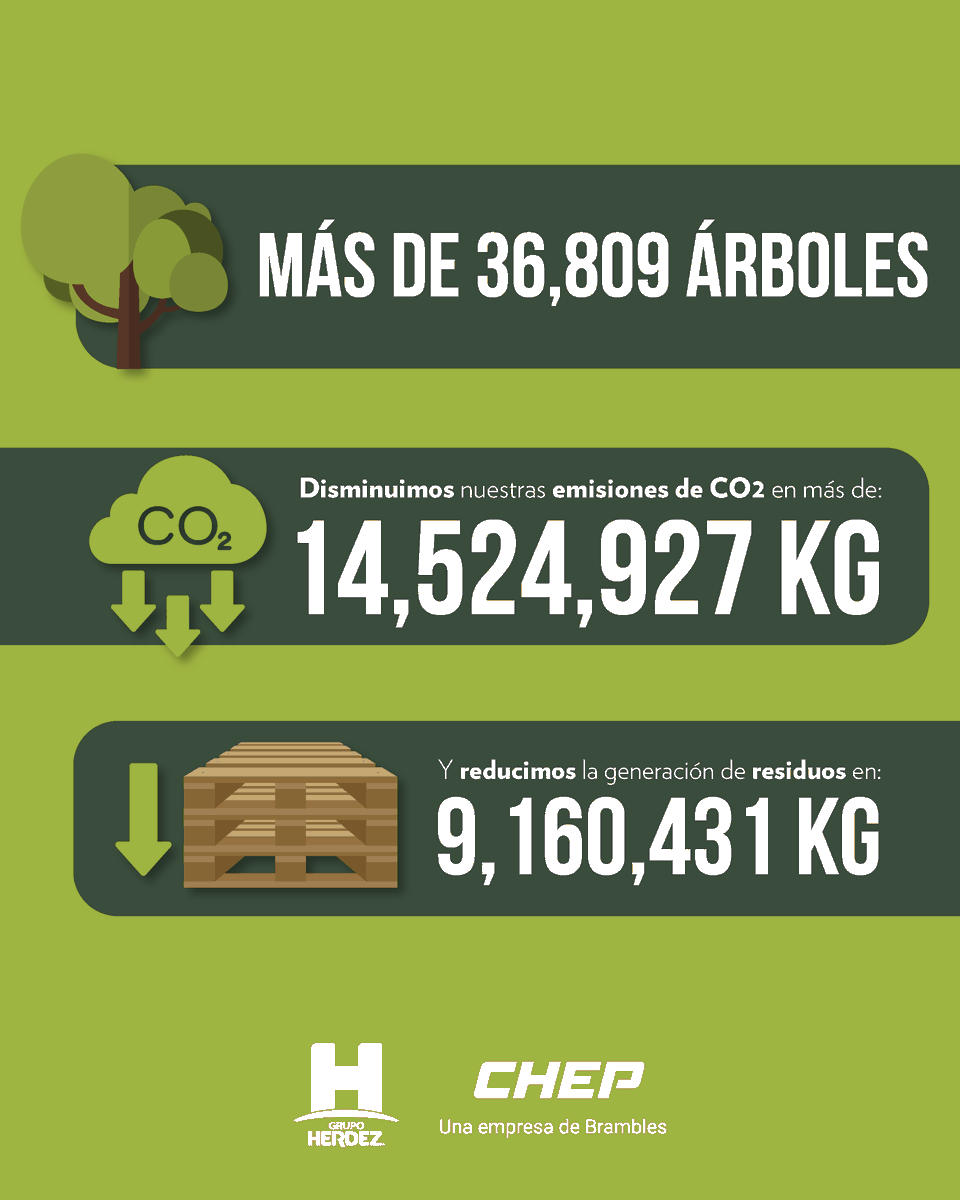 GrupoHerdezMX's tweet photo. Por tercer año consecutivo somos reconocidos con el Certificado de Sustentabilidad de nuestro aliado en logística @CHEPLatam.
Durante 2023 juntos contribuimos a salvar el equivalente a más de 36,809 árboles y disminuir nuestras emisiones de CO2.
#SomosGrupoHerdez https://t.co/K5PN9Nojzk