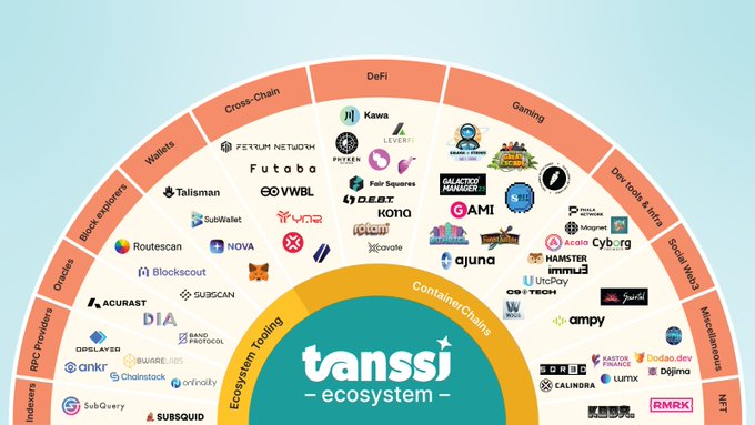 pitcoin_'s tweet photo. 8/ @Lastic and @Tanssi are key players in this emerging paradigm shift. #Lastic concentrates on enabling appchain deployment, boosting blockspace on-demand model, and #Tanssi aims to be the first marketplace for blockspace. https://t.co/1NlmoLmOb2