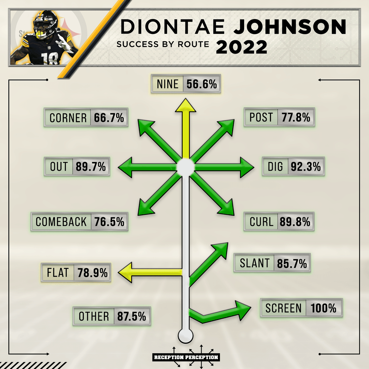 MattHarmon_BYB's tweet photo. The Panthers WR could not get open last season. That is Diontae Johnson's specialty. 

#ReceptionPerception https://t.co/ijvXEjf8tC