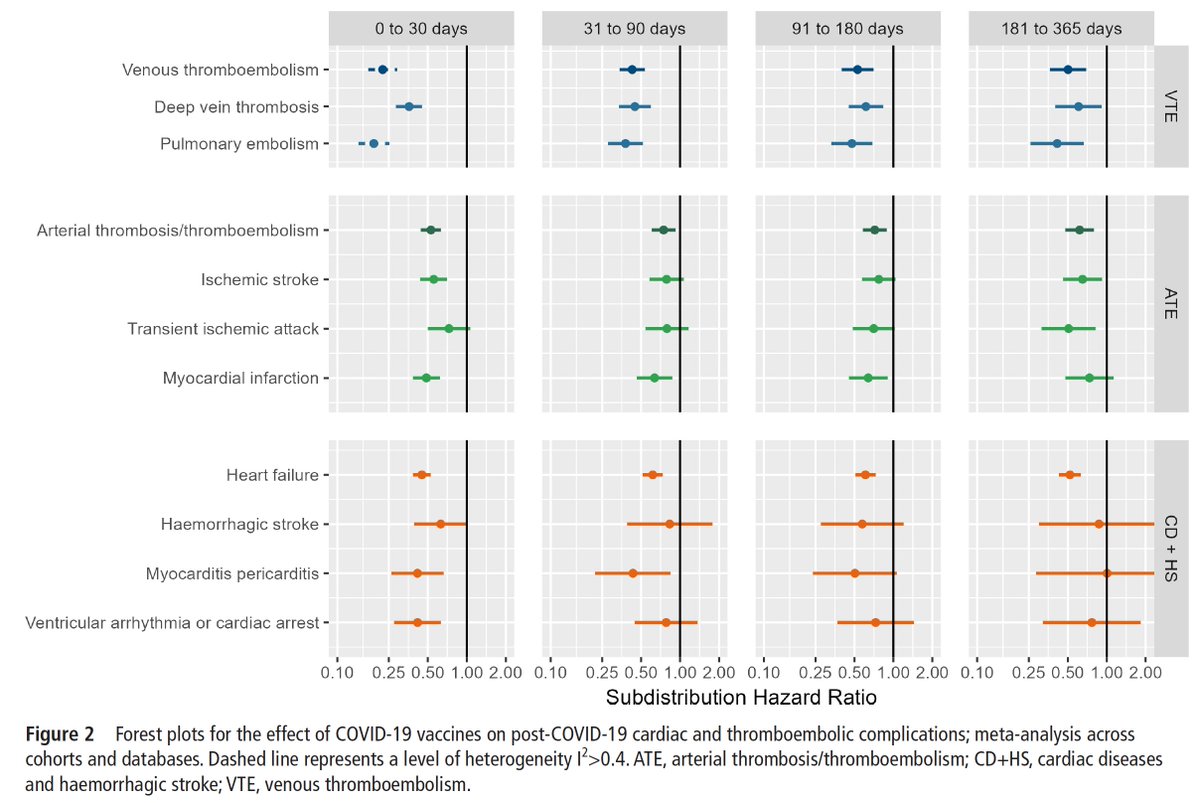 Following #SARSCoV2 infection, Covid vaccination *markedly reduced* blood clots, heart attacks, heart failure, stroke and other adverse cardiovascular outcomes, as seen from over 20 million people, about half of whom were vaccinated
heart.bmj.com/content/early/… <a href="/bmj_latest/">The BMJ</a>
