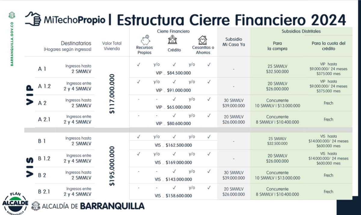 AlejandroChar's tweet photo. Barranquilleros, para quienes estén interesados en adquirir vivienda nueva, los invito a acercarse este fin de semana a la gran feria inmobiliaria y visitar nuestro stand. 

Recibirán información sobre el 𝗽𝗿𝗼𝗴𝗿𝗮𝗺𝗮 #𝗠𝗶𝗧𝗲𝗰𝗵𝗼𝗣𝗿𝗼𝗽𝗶𝗼, el nuevo subsidio distrital de vivienda de hasta 𝟰𝟲 𝗺𝗶𝗹𝗹𝗼𝗻𝗲𝘀 𝟱𝟬𝟬 𝗺𝗶𝗹 𝗽𝗲𝘀𝗼𝘀, que hará posible que más de 𝟭𝟬 𝗺𝗶𝗹 𝗳𝗮𝗺𝗶𝗹𝗶𝗮𝘀 𝗰𝘂𝗺𝗽𝗹𝗮𝗻 𝗲𝗹 𝘀𝘂𝗲𝗻̃𝗼 𝗱𝗲 𝘁𝗲𝗻𝗲𝗿 𝗰𝗮𝘀𝗮 𝗽𝗿𝗼𝗽𝗶𝗮.