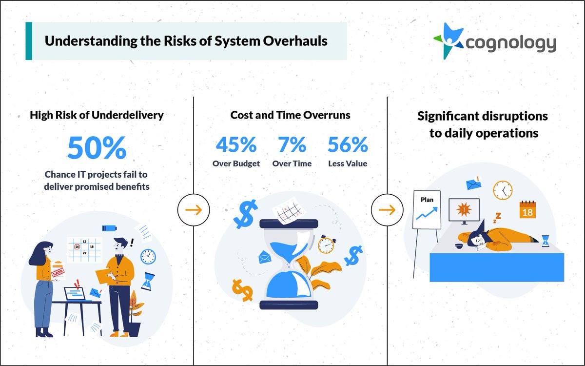 cognology's tweet photo. System Overhauls: 45% budget overrun, 56% value shortfall, 50% fail rate. Assess risks carefully. #HRTech #HRInnovation https://t.co/fZJviFQ7TV