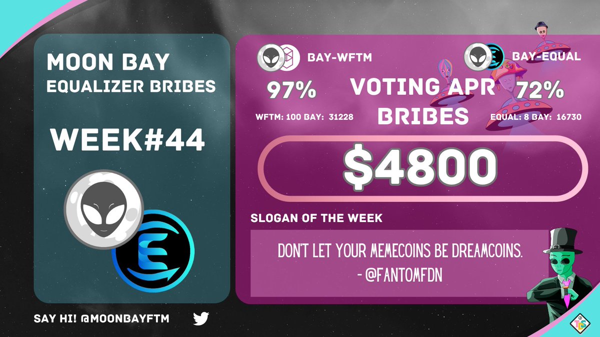 MoonBaySonic's tweet photo. Bribes on @Equalizer0x have been rapidly rising!

So $BAY continuing to bring the heat!

Vote for one of our $BAY pools with up to 97% voting APR and take a piece of $4800!!

#Fantom $FTM $EQUAL $BAY #MoonBay https://t.co/QGZVHRxNBK