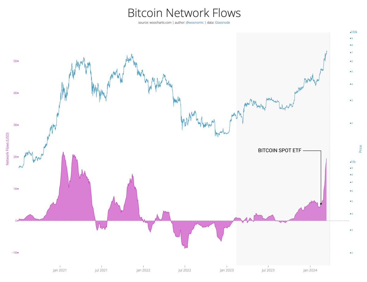Daily inflows of capital being stored by the #Bitcoin network just hit $2b per day, that's the level we hit in the last full blown bull regime. This time it should climb much higher.

Spot ETFs are opening up the inflow pipes markedly.
