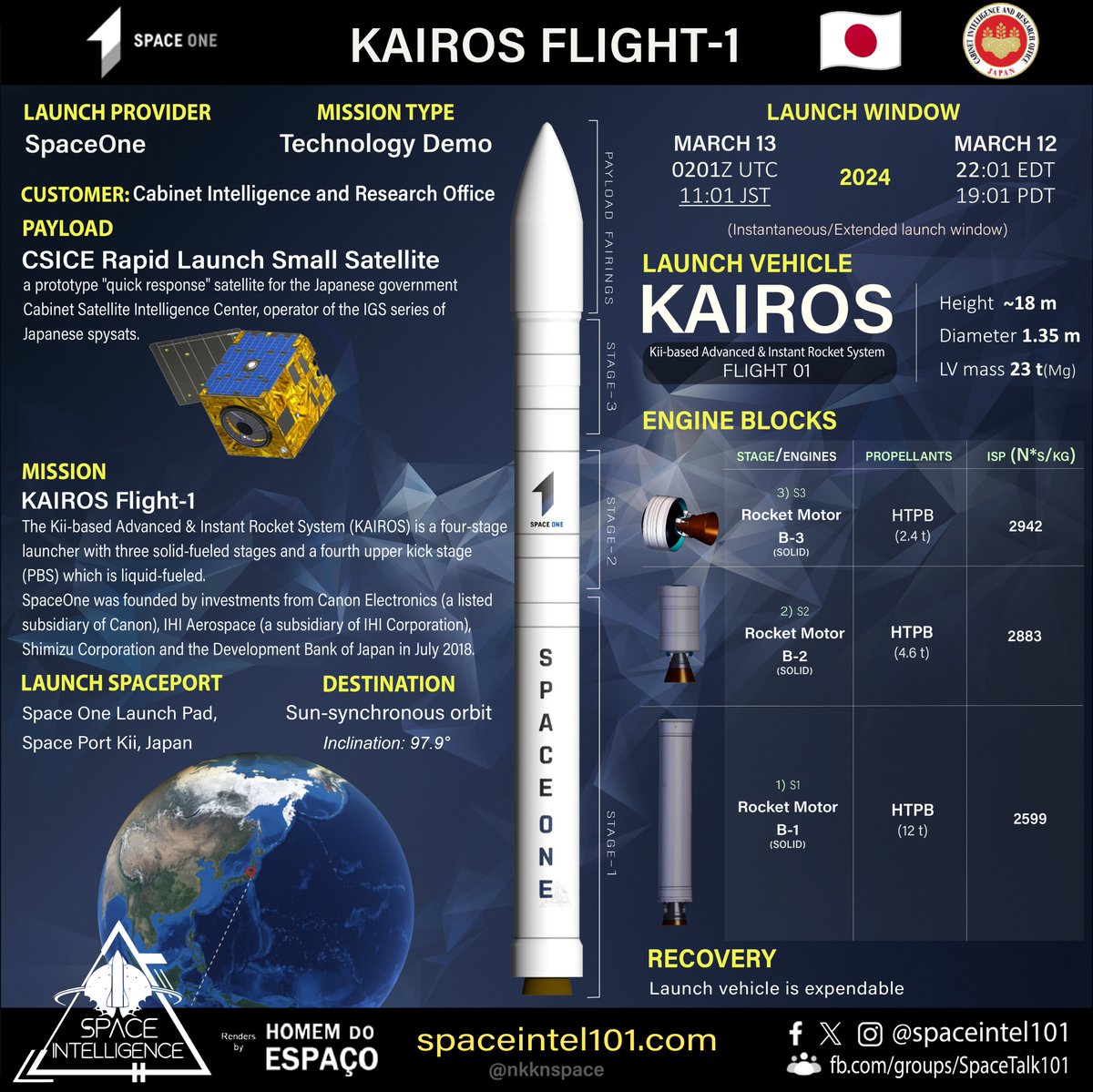 Orbital launch no. 47 of 2024 🇯🇵🚀🛰️ Flight 1 | Space One | March 13 | 0201 UTC Japanese #SPACEONE to launch its 3-stage-solid #KAIROS🚀with a liquid propulsion kickstage (PBS) on its maiden flight from Spaceport #Kii to SSO with #CISCE's Rapid Small Launch Satellite. The 1st…