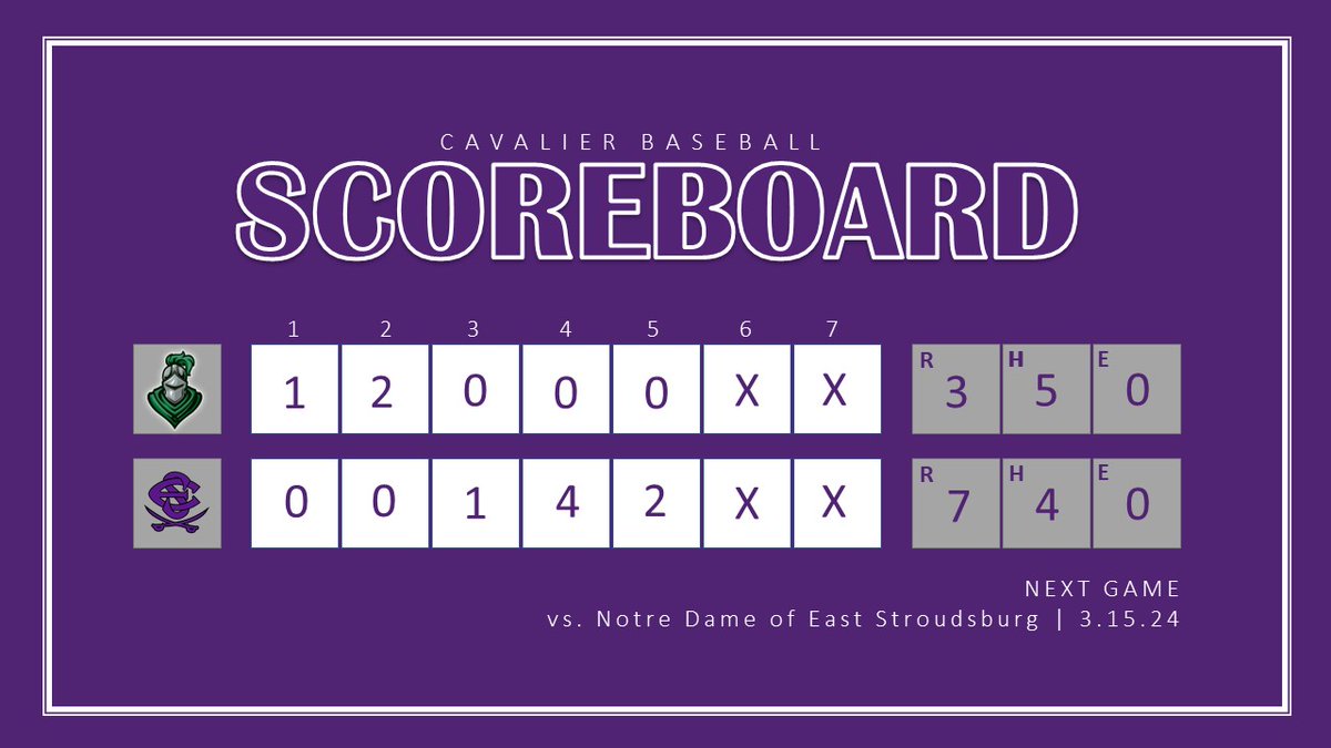 East Stroudsburg South Baseball (@baseball_es) on Twitter photo FINAL
<a href="/Aaron_K2007/">Aaron</a>: 1-2, R
<a href="/JamesRabbitt14/">James Rabbitt</a>: 1-2, R, 2 RBI, SB; 1 IP, 2 Ks
<a href="/mikkeyj7/">michael Johnson</a>: BB, SB, R
<a href="/LoganR_2124/">Logan Rasmussen</a>: 1-2, RBI
<a href="/tommyjanaro/">Tommy</a>: 1-2, 2 SB, R
<a href="/maxicastillo/">MCC</a>: HBP, SB, R
<a href="/MarkowskiJacob/">Jacob Markowski</a>: 1 IP, 2 Ks
<a href="/Alex7Perez93/">Alex Perez</a>: 1 IP, 3 Ks
<a href="/LRHuffman4/">Liam Huffman</a>: 1 IP, 3 Ks
*Bullpen: 3 IP, 1 hit, 5 Ks FINAL
<a href="/Aaron_K2007/">Aaron</a>: 1-2, R
<a href="/JamesRabbitt14/">James Rabbitt</a>: 1-2, R, 2 RBI, SB; 1 IP, 2 Ks
<a href="/mikkeyj7/">michael Johnson</a>: BB, SB, R
<a href="/LoganR_2124/">Logan Rasmussen</a>: 1-2, RBI
<a href="/tommyjanaro/">Tommy</a>: 1-2, 2 SB, R
<a href="/maxicastillo/">MCC</a>: HBP, SB, R
<a href="/MarkowskiJacob/">Jacob Markowski</a>: 1 IP, 2 Ks
<a href="/Alex7Perez93/">Alex Perez</a>: 1 IP, 3 Ks
<a href="/LRHuffman4/">Liam Huffman</a>: 1 IP, 3 Ks
*Bullpen: 3 IP, 1 hit, 5 Ks