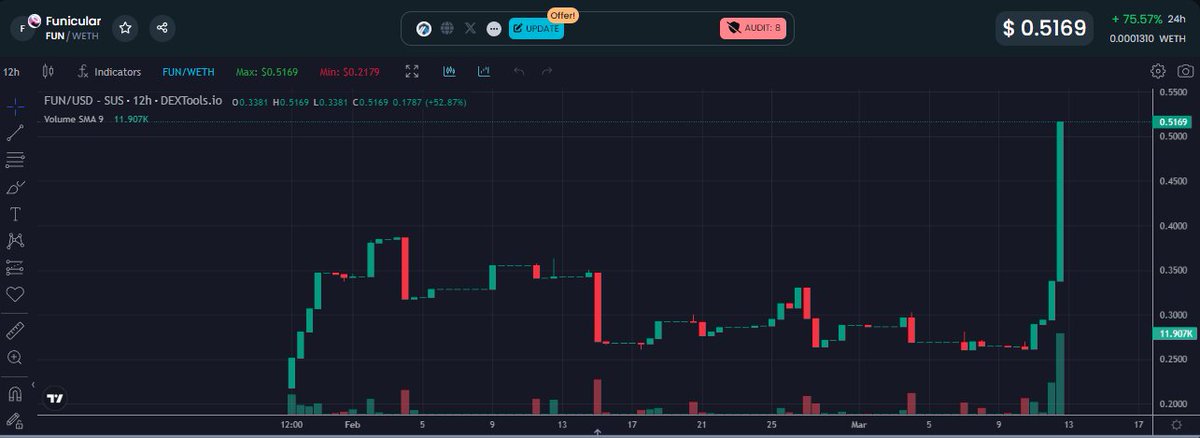 BMay2024's tweet image. #Funicular new farming pools are on pace to yield $5K USD this wee which will Buy/Burn $Fun as it has for the last 14 months.

🚃20.1% Bought and Burned so far
🚃Only 799K Fun coins remain
🚃$400K MC
🚃$173K USD Yield Farming Positions

#Arbitrum @FunicularDAO