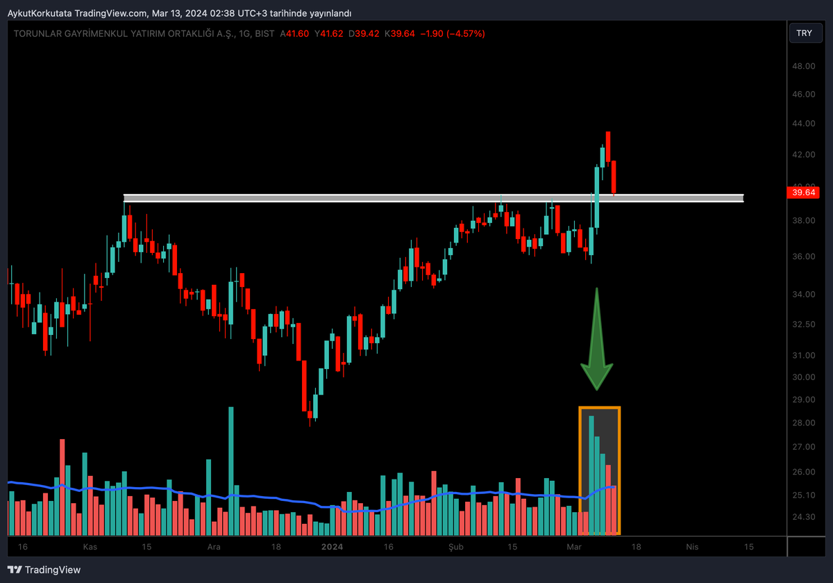 KorkutataAykut's tweet photo. ✅Tarihi zirve direncinde hacimli kırılım.
✅Ufak hacimlerle onaya çekilme.
✅Yakın stop-loss.
38.8 altındaki kapanışta görüntü bozulur.
#TRGYO https://t.co/cQN8V2qOvQ