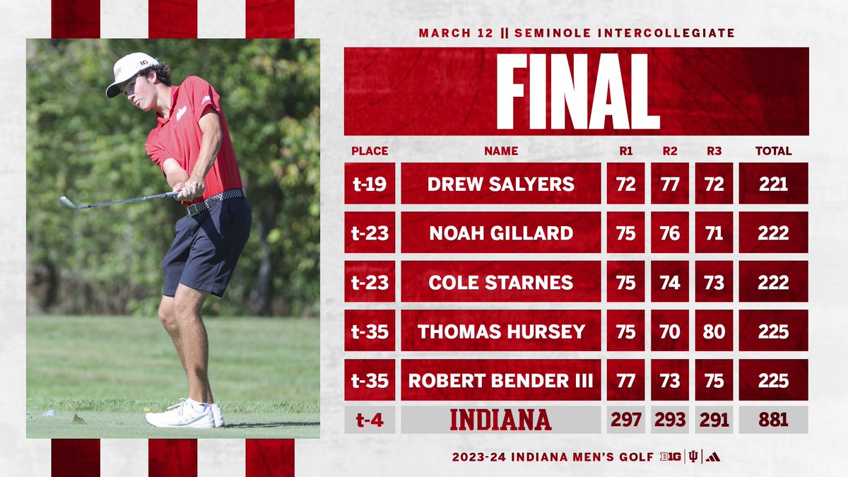 The Hoosiers had 3️⃣ earn top-25 finishes at the Seminole Intercollegiate!