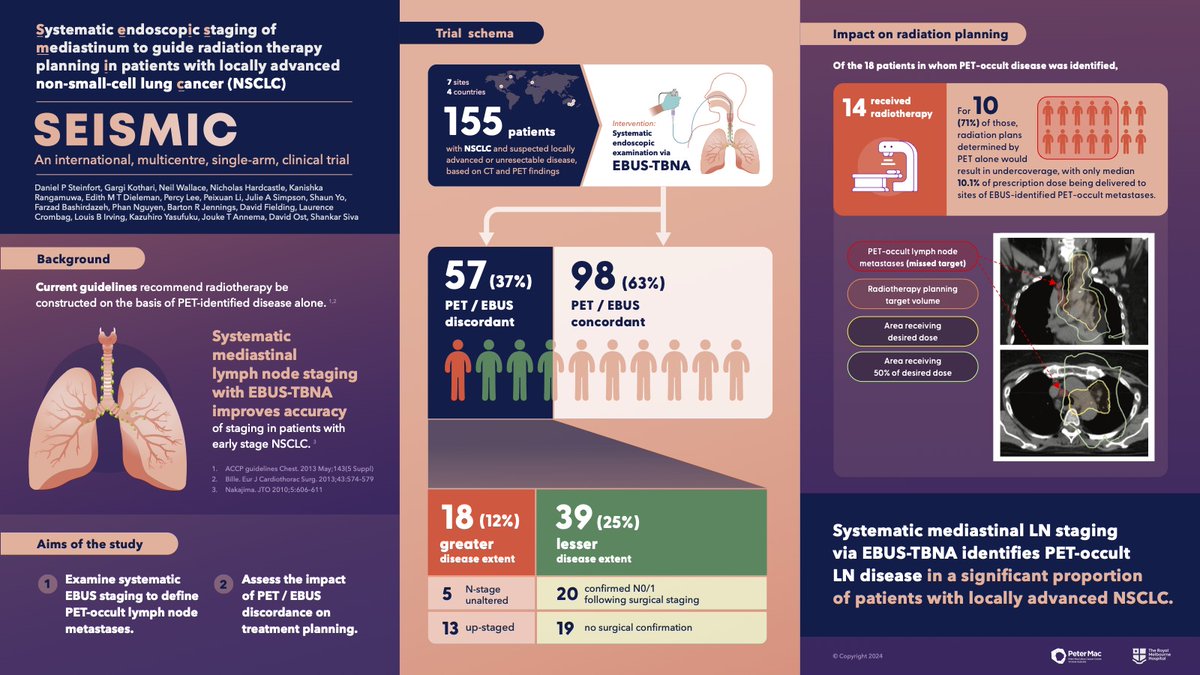 1/ Thank you 🙏🏾, patients, families, and investigators, for contributing to the SEISMIC 🫁trial out now @LancetRespirMed - shorturl.at/qxMUY. Led by 🫁@DanSteinfort, this international multicentre recruited n=155 trial from 🇦🇺, 🇨🇦, 🇺🇸, 🇳🇱 #radonc @tssmn @PeterMacRadOnc