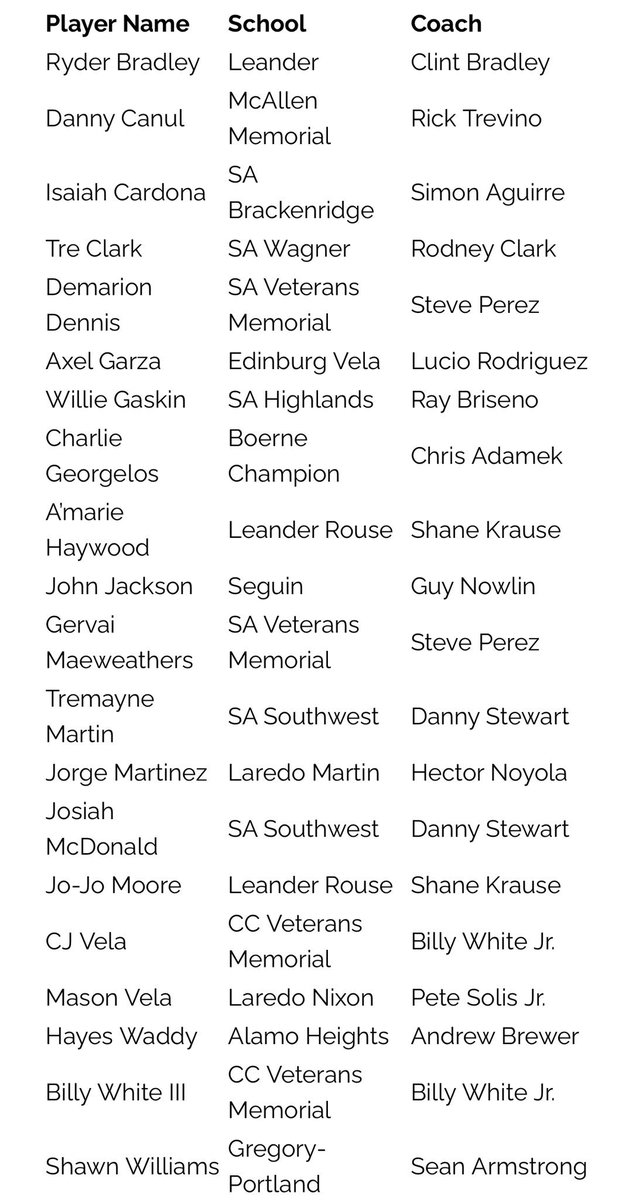 Congratulations to our very own @isaiahcardona33 on making the All Region basketball team ✊🏼#ToughList #KeepLearningKeepGrowing #ALLIN 🦅🏀 @SAISDBrackHS @BrackAthletics @SAISDAthletics