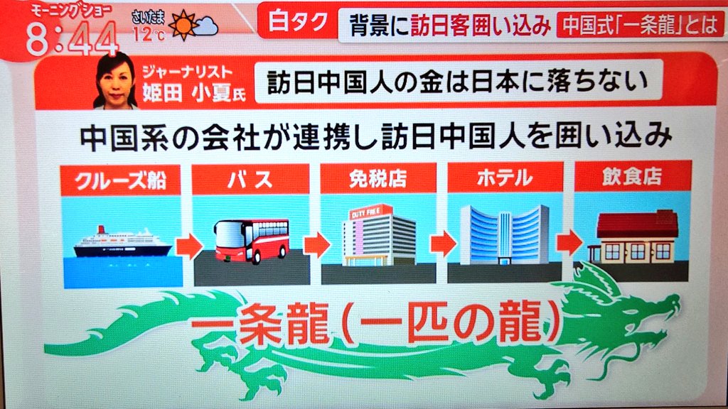 ZanEngineer's tweet photo. 【悲報】インバウンド、外国人がいくら来ても、中国しか儲からない。

まさかのお土産までMade in China。それもう中国旅行なんよ。 https://t.co/YA4XEeI1IP