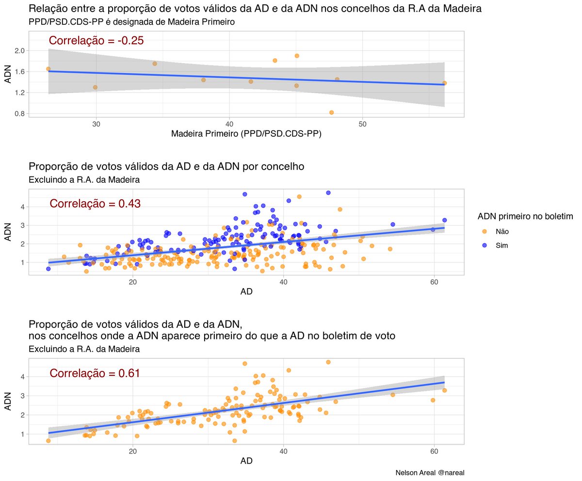 Relação entre a proporção de votos do ADN e AD. Comparação dos concelhos do território nacional (excluindo a RA da Madeira); e os votos da ADN e da Madeira Primeiro (PPD/PSD.CDS-PP). A correlação é elevada, e maior quando a ADN surge primeiro. Análise sugerida por <a href="/LConraria/">Luís Aguiar-Conraria</a>