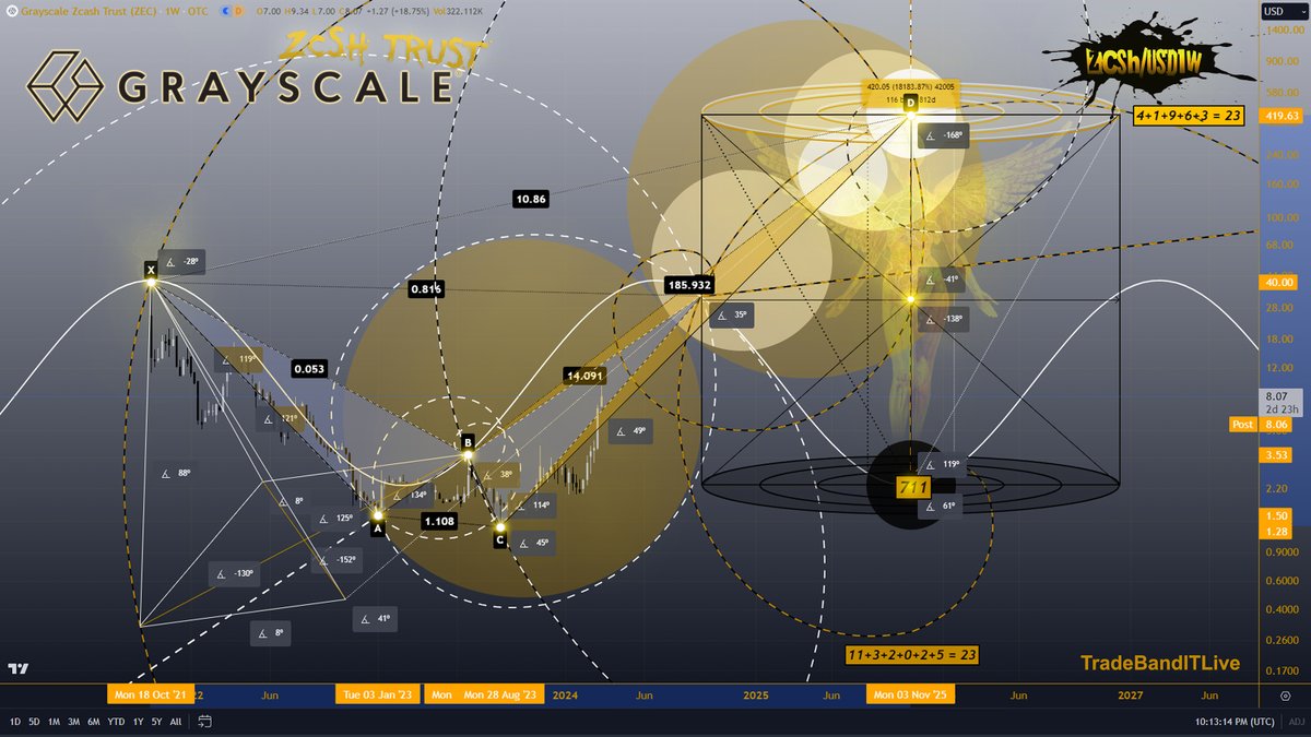 TradeBanditLive's tweet photo. #Grayscale #ZCSH #Zcash 🛡️🪽 #ArchAngles Forged from darkness. Good things grow in the dark.😎 https://t.co/MLizTdorLi