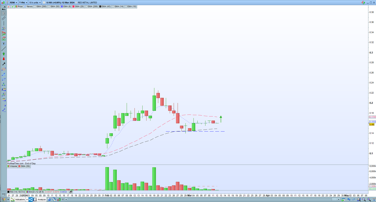 CheatChart's tweet photo. $RDM - 17/17.5 cents, DYOR https://t.co/vIfMSdc3Ol