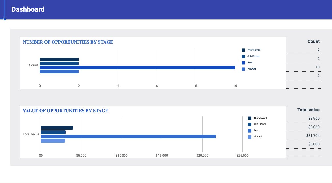 panamerican_'s tweet photo. @MorganOMedia @briandecoded This is great for a lot of people starting out. 

I built mine from scratch when I first started out using a sales pipeline, tracking project value, dates and status. 

Something in @clickup  would work better today, but at the end of the day it's something @Upwork should be dev. https://t.co/Z5Ot58I2Gt
