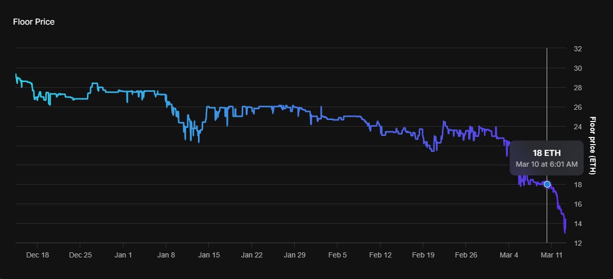 NFT -> ETH . BAYC Floor on March 10th = ~18 ETH BAYC Floor of March 13th = ~13 ETH Are ape holders making the right decisions? 🧐 (BAYC graph is from @opensea)