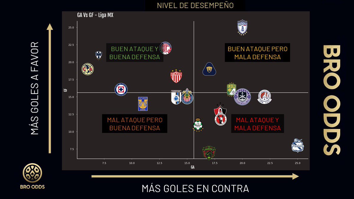 bro_odds's tweet photo. #LigaMx 🇲🇽 ♠️ #BroOdds ♠️

Gráfica de Nivel de Desempeño📊 actualizada previo a la JORNADA 1️⃣2️⃣

Monterrey 🤠 es 🔝 en ambos sectores. América 🦅 la mejor defensa y Pachuca se mantiene como el mejor ataque. 

#estadisticasdeportivas #apuestas #apuestasdeportivas #futbolmexicano https://t.co/f2VvtRctyX