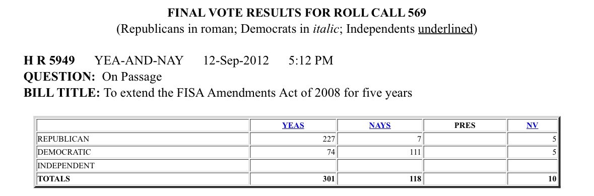justinamash's tweet image. Here’s the vote on H.R. 5949, to extend FISA 702 (unconstitutional surveillance) for five years:

Justin Amash: No
Mike Rogers: Yes