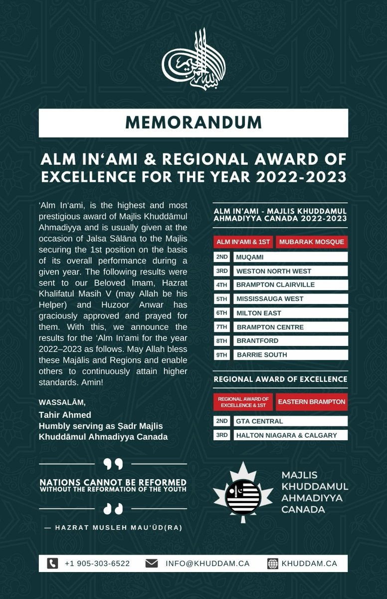 The results for the ‘Alm In‘ami of Ahmadiyya Muslim Youth Association Canada for the year 2022 - 2023 are finalized as follows:

‘𝗔𝗹𝗺 𝗜𝗻‘𝗮𝗺𝗶 and 𝟭𝘀𝘁 – 𝗠𝘂𝗯𝗮𝗿𝗮𝗸 𝗠𝗼𝘀𝗾𝘂𝗲, Brampton  

Regional Award of Excellence - 𝗘𝗮𝘀𝘁𝗲𝗿𝗻 𝗕𝗿𝗮𝗺𝗽𝘁𝗼𝗻

#Ahmadiyya