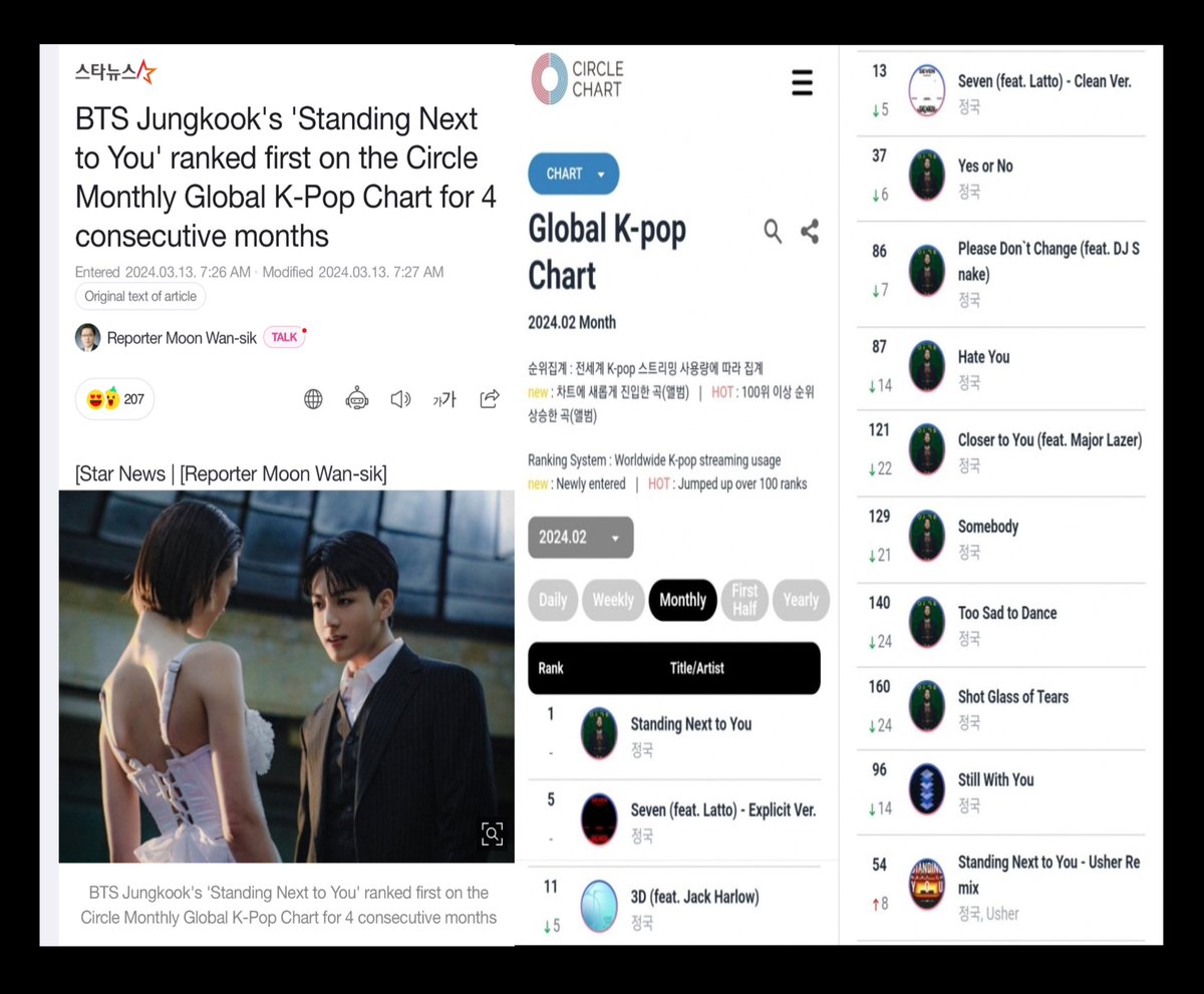Daily_JKUpdate's tweet photo. K-Media named JUNGKOOK as the “MUSIC KING” for occupying the throne on the Circle Chart for four consecutive months.

Jungkook's 'GOLDEN' album title song 'Standing Next to You' ranked NO.1 on the Circle Monthly Global K-Pop Chart for FOUR consecutive months from November 2023 to February 2024, showing off its super-special sound source power. 

Previously, 'Standing Next to You' also ranked NO.1 on the 'Weekly Global K-Pop' chart for a total of 13 weeks.

https://t.co/m010cA8rhA

#JungKook #StandingNextToYou