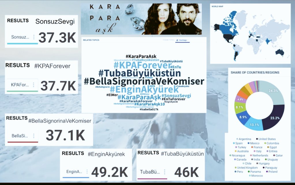 Buenas Buenas
Aca con grafico de resultados del festejo
10 años de vigencia de la mejor serie Turka
#KaraParaAşk 
Digo siempre lo que pienso,por eso lo digo aca
Este festejo fue especialmente para nosotras las #EnTu
Que aunque les duela somos como el ave fenix
#SOMOSGROSAS