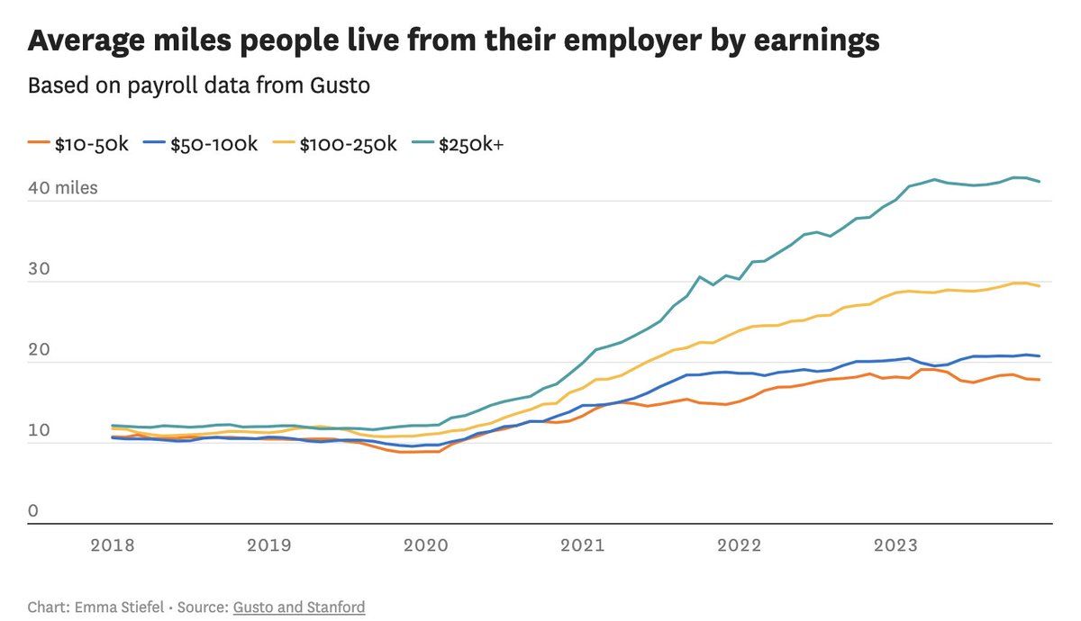 People simply can not afford to live in San Francisco. Workers at every income bracket are living further and further away from the office. Remote work is a factor. But lack of housing is a problem of our own making. We must build more housing. At all levels. Now.