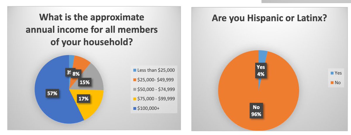 The city did poll demographics for the early comments on the plan. 57% over 56, 96% white, 57% have a household income over $100,000