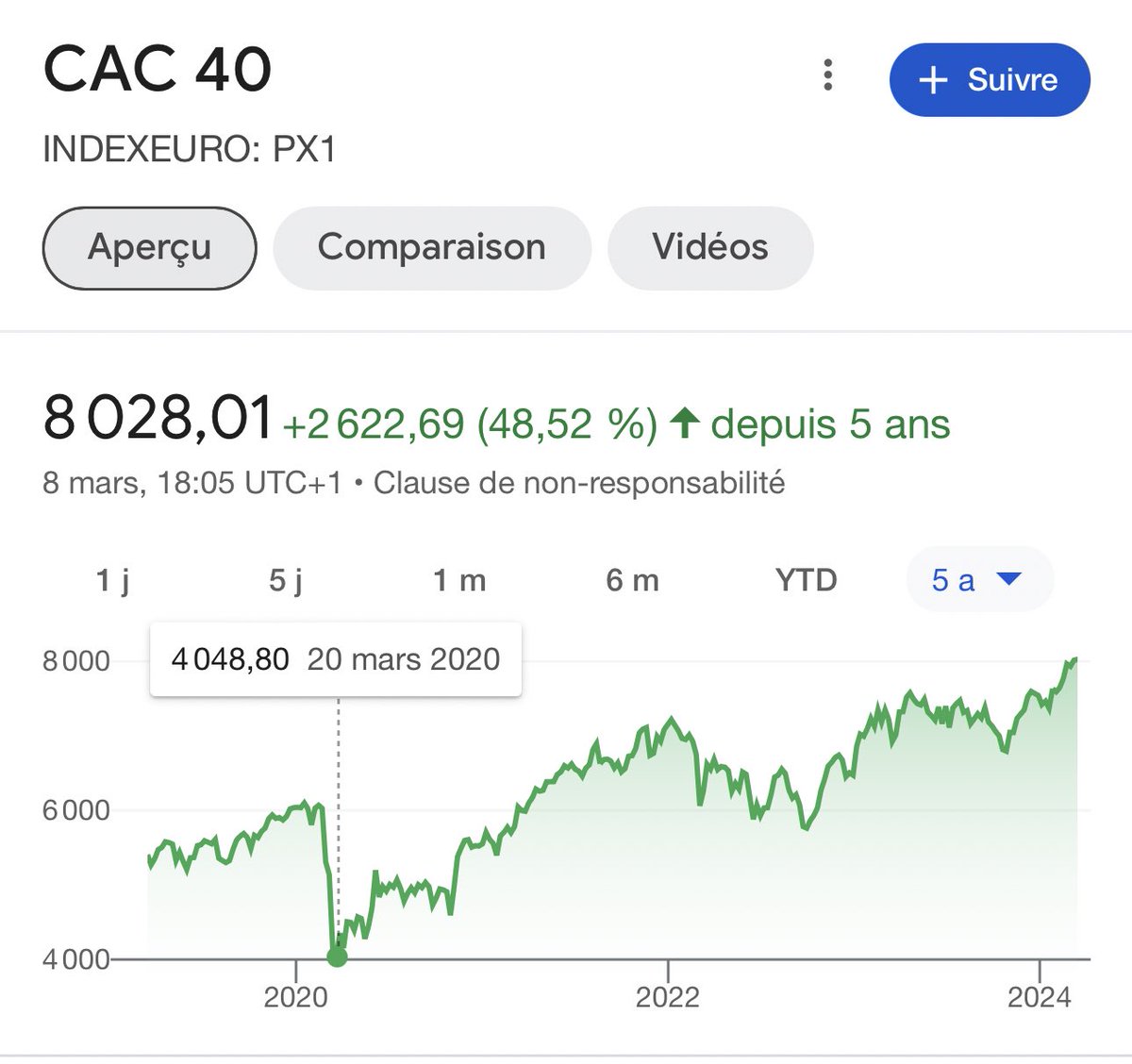 Divs_King's tweet photo. Il y a 4 ans, lors de l’annonce des différents confinements, le CAC 40 dégringolait à 4048 points📉

TotalEnergies chutait à 25€,

LVMH à 310€,

Air Liquide à 95€,

Apple à 57$,

Microsoft à 137$,

Et j’en passe…

Les personnes ayant acheté ou renforcé leurs positions durant cette période ont multiplié leur investissement par 2 aujourd’hui (voir par 3 ou 4 pour certaines valeurs)

Comme l’a dit l’un des barons Rothschild : 

« Achetez quand il y a du sang dans les rues, 

Même si ce sang est le vôtre. »