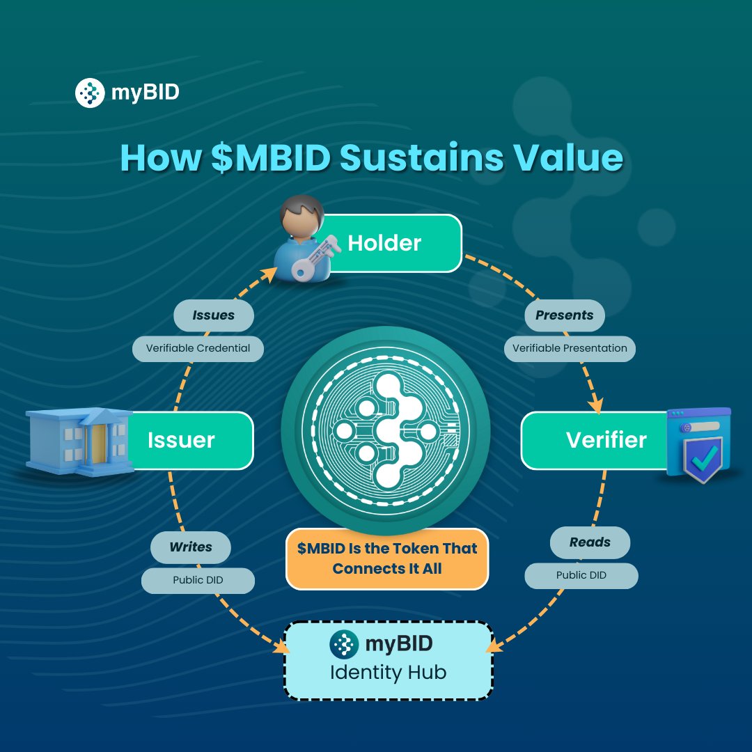 myBIDOfficial's tweet photo. 🔍 $MBID powers it all! 🔋

From instant KYC to encrypted data sharing, $MBID is used to make digital life so much easier and safer for everyone.   

Grab some $MBID and get ready for the myBID revolution today! 🌏 

 #myBID #MBID #Web3 https://t.co/4rBI2E3Nbt