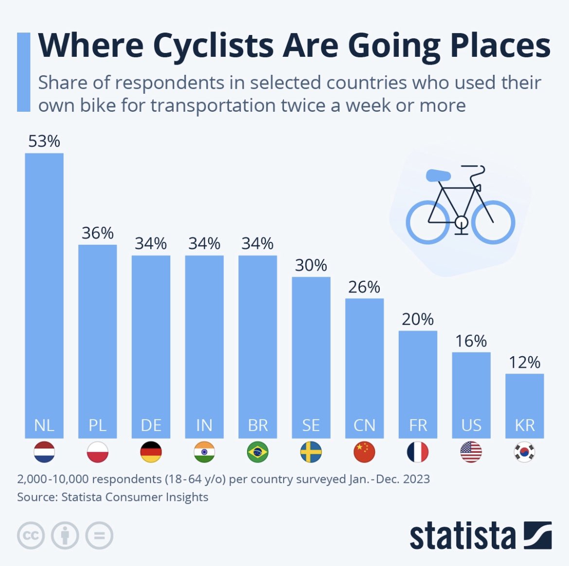 shahahahahaaaha's tweet image. “Who even cycles in India?”