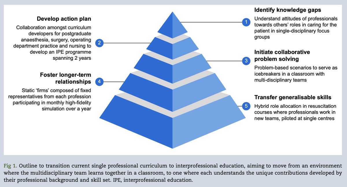 BJAJournals's tweet photo. A call for interprofessional education in the postgraduate anaesthesia curriculum. New correspondence by Aditya Krishnan #education #anaesthesia #anesthesia 

https://t.co/jUz4A8kA0W https://t.co/XY0Ffa6wyt