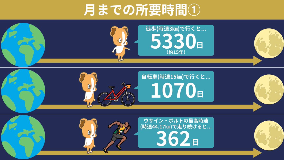 地球 から 月 まで の 距離