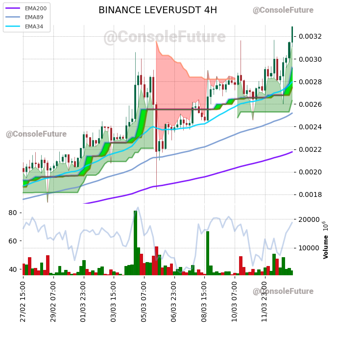 ConsoleFuture's tweet photo. #BINANCE #LEVER_TREND #LEVERUSDT #LEVER $LEVER

Funding: 0.0348% 🔴

Circulating supply: 28.9B
Total supply: 35B
Max supply: 35B

Market cap: 95.2M
Fully diluted valuation: 115.1M https://t.co/R3vTPE3zke