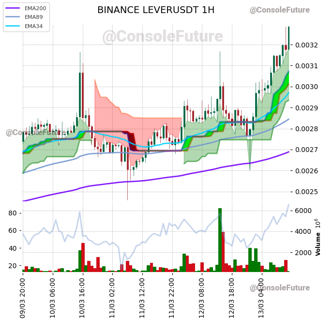 ConsoleFuture's tweet photo. #BINANCE #LEVER_TREND #LEVERUSDT #LEVER $LEVER

Funding: 0.0348% 🔴

Circulating supply: 28.9B
Total supply: 35B
Max supply: 35B

Market cap: 95.2M
Fully diluted valuation: 115.1M https://t.co/R3vTPE3zke