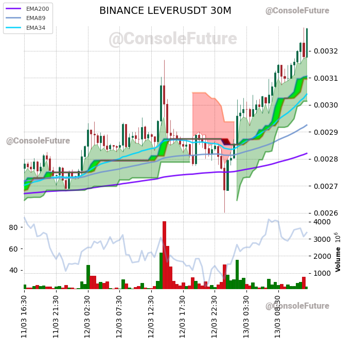 ConsoleFuture's tweet photo. #BINANCE #LEVER_TREND #LEVERUSDT #LEVER $LEVER

Funding: 0.0348% 🔴

Circulating supply: 28.9B
Total supply: 35B
Max supply: 35B

Market cap: 95.2M
Fully diluted valuation: 115.1M https://t.co/R3vTPE3zke