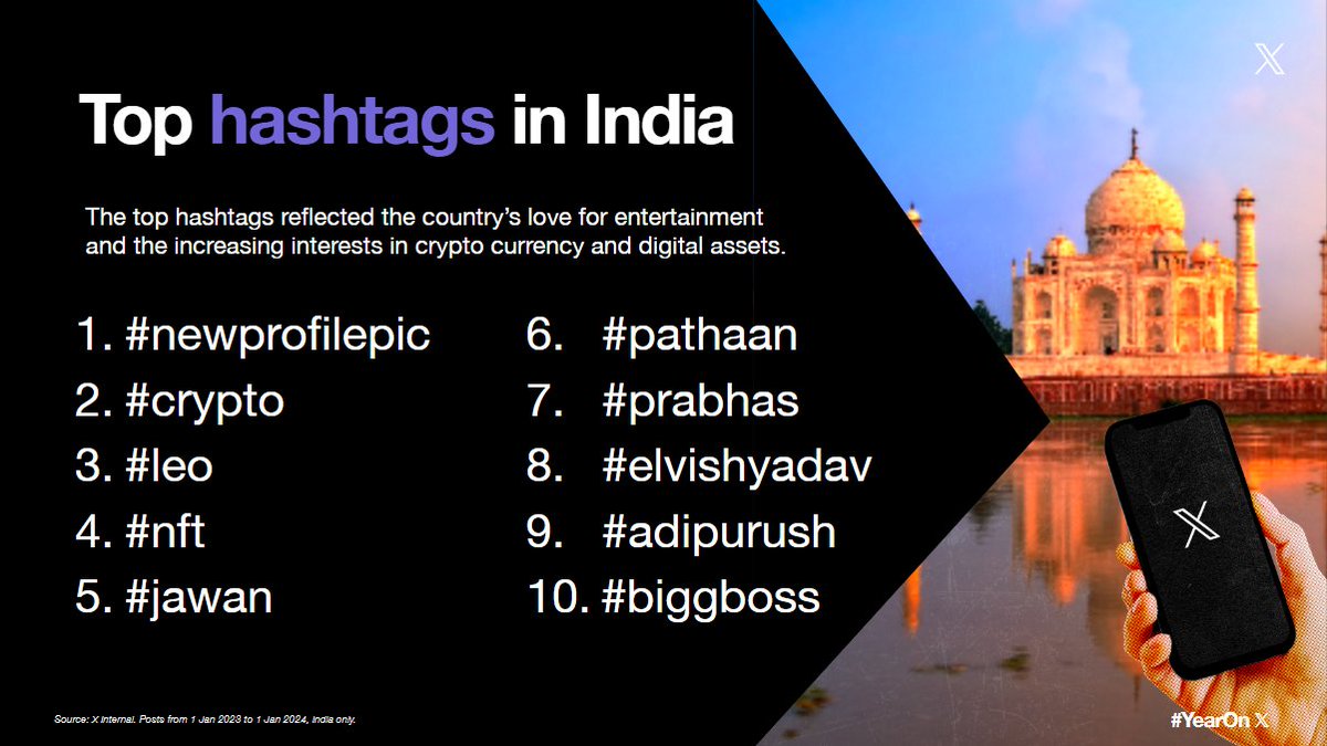 Top Hashtags in India on Twitter(X) in 2023: 1. newprofilepic 2. crypto 3.  #Leo 🔥 #Thalapathy @actorvijay @Jagadishbliss @TheLeoOfficial #YearOnX