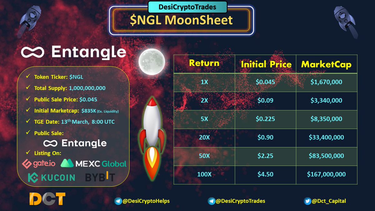 #EntangleFi $NGL MoonSheet🚀

✅Listing Platform: #ByBit, #Kucoin, #Gate, &amp; #MEXC March 13th at 08:00 UTC

▪️Token Ticker: $NGL
▪️Total Supply: 1B
▪️Initial Marketcap: $835K (Excluding Liquidity)
▪️Public Sale Price: $0.045

#Omnichain #NGL #Entangle
