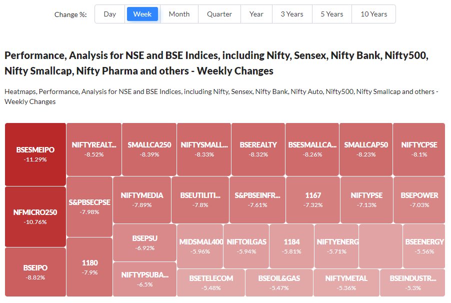 ArunBau1's tweet photo. The correction in all indices especially small and midcap are much needed after unusual rally last year.

Even a 10 to 20% correction is not significant in small and midcaps.

Look out for good buy them dip opportunities for every 10% fall - From mutual fund pov. https://t.co/HajMbIm7PH
