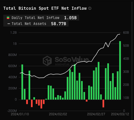 DEG_2020's tweet photo. ビットコインETF速報、今回違う情報源が最速でしかも過去最大の流入？1.05Bドル（1,500億円超えてるが？）
本当かわからんがロングはしておいた。 https://t.co/y0rx2J7wNT