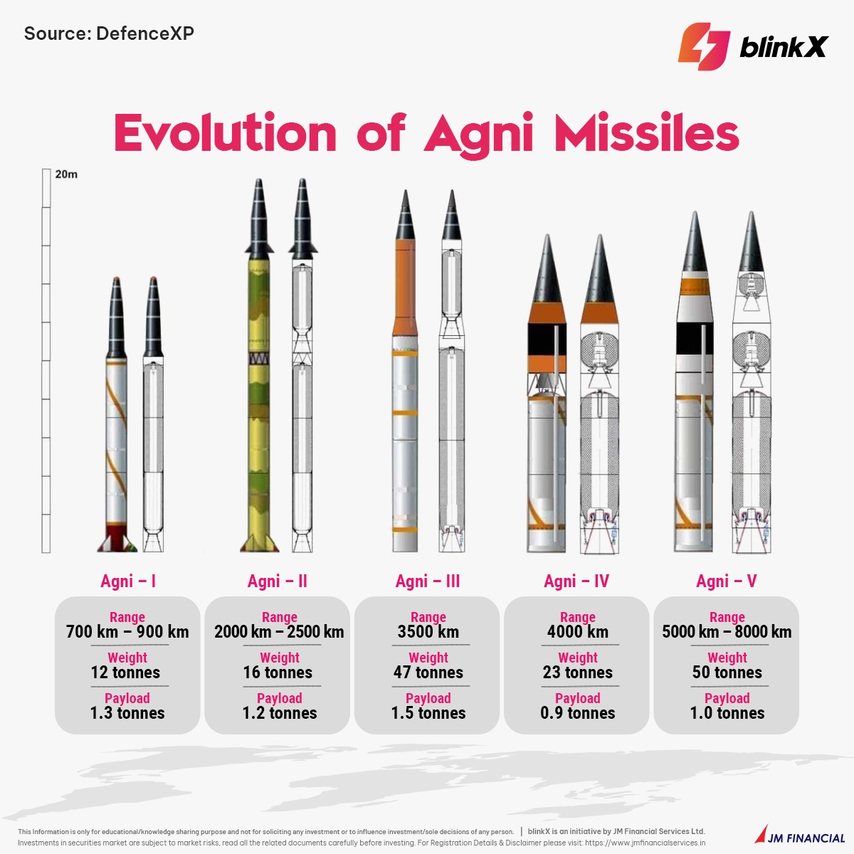 The cutting-edge Agni-V, India's journey in missile development has been nothing short of remarkable. With the addition of MIRVs, Agni-V stands as a beacon of our nation's commitment to defence innovation and strategic deterrence. 🚀

#AgniV #DefenceInnovation