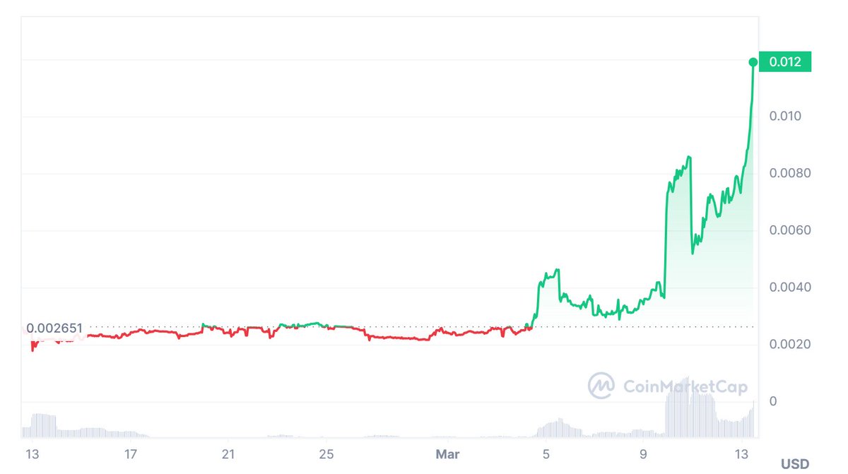 it was 0.003 when I told you , now $ELMO is 0.012 🚀

#memecoin #BTC #100xGems