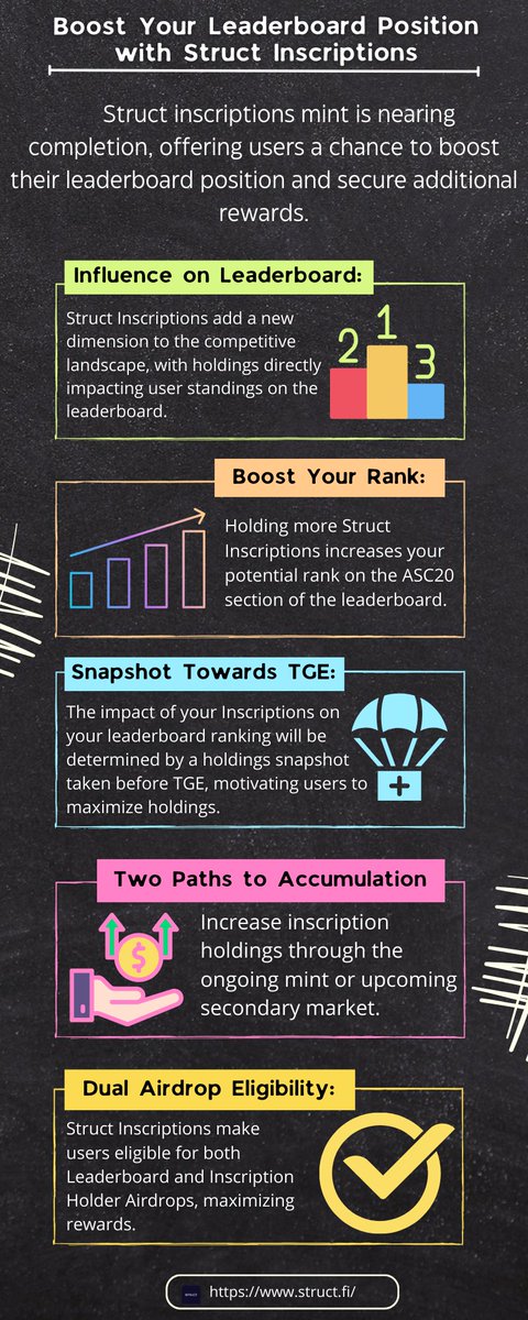 kopiko_ox's tweet photo. Elevate your @StructFinance game with Struct Inscriptions!
#BOOST your leaderboard standing, secure dual #Airdrop eligibility, and maximize rewards. Check out my latest infographics for tips and tricks to climb to the top!
#StructInscriptions $STRC #StructFinancePH #Trending https://t.co/oAxt8OdnSp